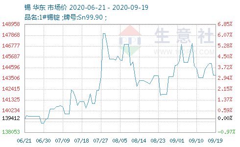 錫最新價(jià)格行情解析