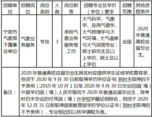 寧波市氣象局最新招聘信息與招聘細(xì)節(jié)全面解析