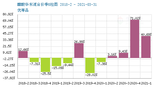 醋酸價(jià)格行情7日監(jiān)測報(bào)告，最新市場動態(tài)分析