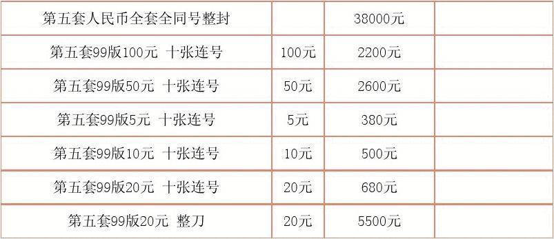 第五套人民幣最新價(jià)格走勢分析