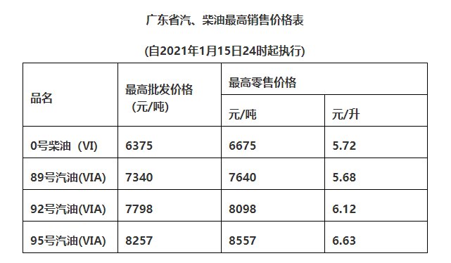 廣州油價調整最新動態(tài)，市場趨勢及影響深度解析